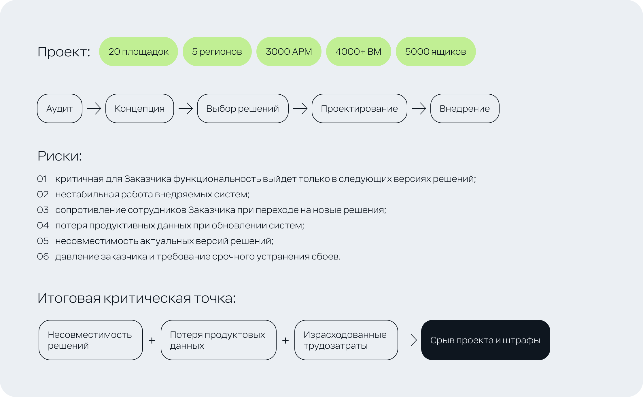 Схема ситуации 'Проблемы комплексного проекта'
